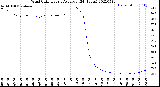 Milwaukee Weather Wind Chill<br>Hourly Average<br>(24 Hours)