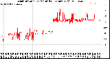 Milwaukee Weather Wind Direction<br>Normalized<br>(24 Hours) (Old)