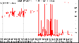 Milwaukee Weather Wind Direction<br>(24 Hours) (Raw)