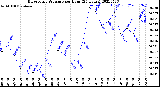 Milwaukee Weather Barometric Pressure<br>per Hour<br>(24 Hours)