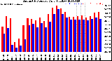 Milwaukee Weather Barometric Pressure<br>Daily High/Low