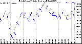 Milwaukee Weather Barometric Pressure<br>Daily High