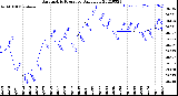 Milwaukee Weather Barometric Pressure<br>Daily Low