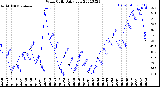 Milwaukee Weather Wind Chill<br>Daily Low