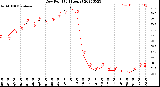 Milwaukee Weather Dew Point<br>(24 Hours)