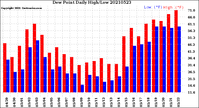 Milwaukee Weather Dew Point<br>Daily High/Low