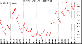 Milwaukee Weather Dew Point<br>Daily High