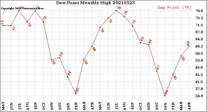 Milwaukee Weather Dew Point<br>Monthly High