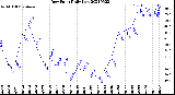 Milwaukee Weather Dew Point<br>Daily Low