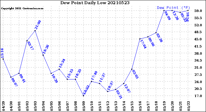 Milwaukee Weather Dew Point<br>Daily Low