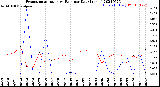 Milwaukee Weather Evapotranspiration<br>vs Rain per Day<br>(Inches)