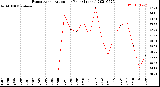 Milwaukee Weather Evapotranspiration<br>per Year (Inches)