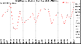 Milwaukee Weather Evapotranspiration<br>per Day (Ozs sq/ft)