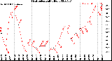 Milwaukee Weather Heat Index<br>Daily High