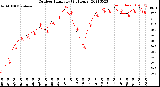 Milwaukee Weather Outdoor Humidity<br>(24 Hours)