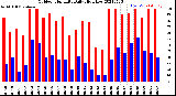 Milwaukee Weather Outdoor Humidity<br>Daily High/Low