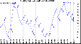 Milwaukee Weather Outdoor Humidity<br>Daily Low