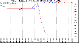 Milwaukee Weather Outdoor Temperature<br>vs Wind Chill<br>(24 Hours)