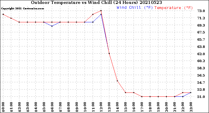 Milwaukee Weather Outdoor Temperature<br>vs Wind Chill<br>(24 Hours)