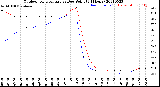 Milwaukee Weather Outdoor Temperature<br>vs Dew Point<br>(24 Hours)