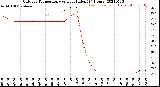 Milwaukee Weather Outdoor Temperature<br>vs Heat Index<br>(24 Hours)