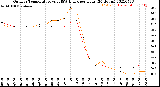 Milwaukee Weather Outdoor Temperature<br>vs THSW Index<br>per Hour<br>(24 Hours)