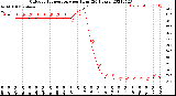 Milwaukee Weather Outdoor Temperature<br>per Hour<br>(24 Hours)