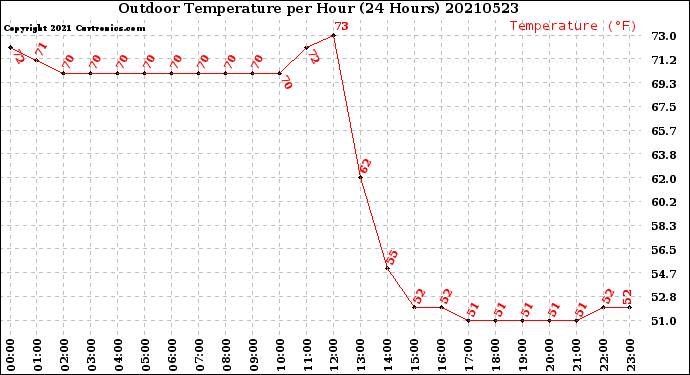 Milwaukee Weather Outdoor Temperature<br>per Hour<br>(24 Hours)