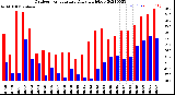 Milwaukee Weather Outdoor Temperature<br>Daily High/Low