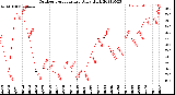 Milwaukee Weather Outdoor Temperature<br>Daily High