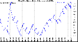 Milwaukee Weather Outdoor Temperature<br>Daily Low