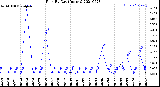 Milwaukee Weather Rain<br>By Day<br>(Inches)