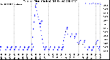 Milwaukee Weather Rain<br>per Hour<br>(Inches)<br>(24 Hours)