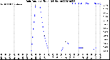 Milwaukee Weather Rain Rate<br>per Hour<br>(24 Hours)