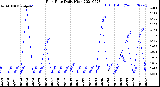 Milwaukee Weather Rain Rate<br>Daily High