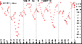 Milwaukee Weather Solar Radiation<br>Daily