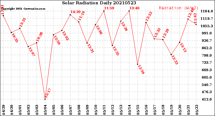 Milwaukee Weather Solar Radiation<br>Daily