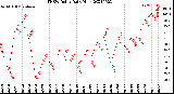 Milwaukee Weather THSW Index<br>Daily High