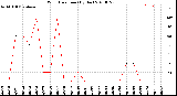 Milwaukee Weather Wind Direction<br>(By Day)