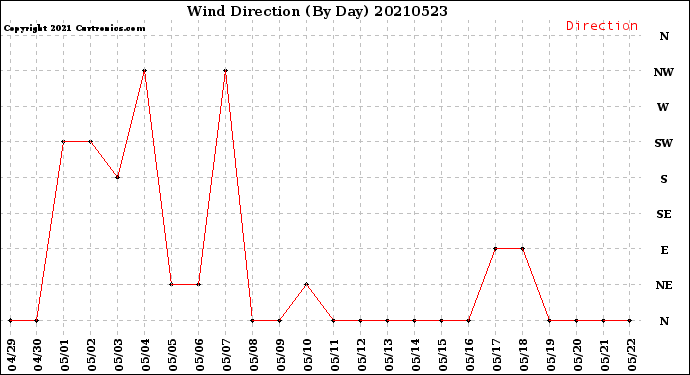 Milwaukee Weather Wind Direction<br>(By Day)