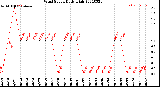 Milwaukee Weather Wind Speed<br>Daily High