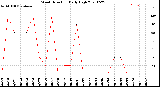 Milwaukee Weather Wind Direction<br>Daily High