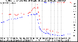 Milwaukee Weather Outdoor Temp / Dew Point<br>by Minute<br>(24 Hours) (Alternate)