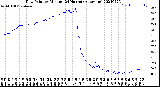 Milwaukee Weather Dew Point<br>by Minute<br>(24 Hours) (Alternate)