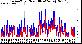 Milwaukee Weather Wind Speed/Gusts<br>by Minute<br>(24 Hours) (Alternate)