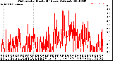 Milwaukee Weather Wind Speed<br>by Minute<br>(24 Hours) (Alternate)