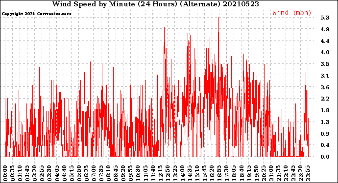 Milwaukee Weather Wind Speed<br>by Minute<br>(24 Hours) (Alternate)