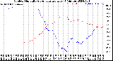 Milwaukee Weather Outdoor Humidity<br>vs Temperature<br>Every 5 Minutes