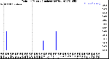 Milwaukee Weather Rain<br>per Minute<br>(Inches)<br>(24 Hours)