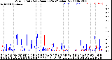 Milwaukee Weather Outdoor Rain<br>Daily Amount<br>(Past/Previous Year)